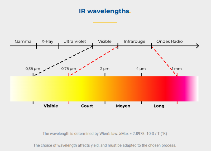 IR wavelengths