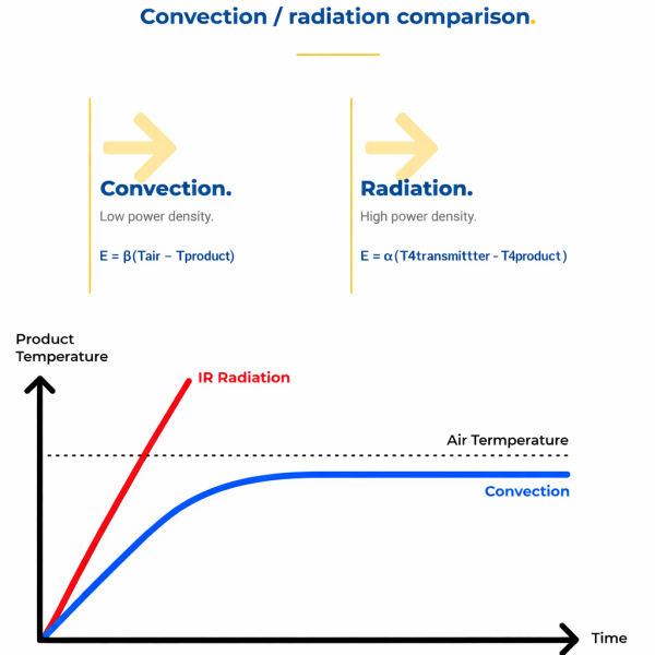 comparison between convection and infrared radiation